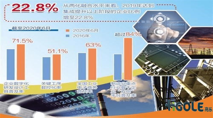 工業信息化